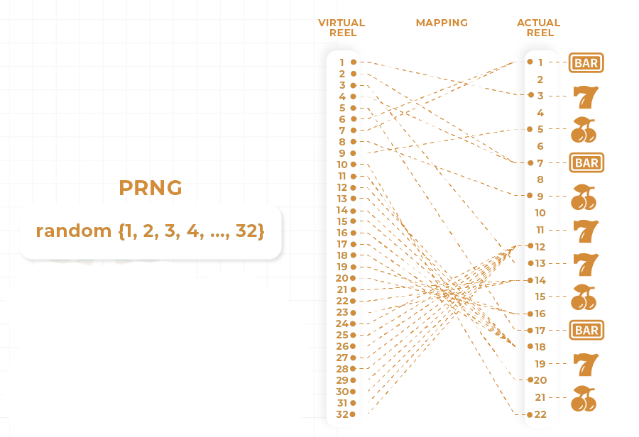How work RNG in online slot games